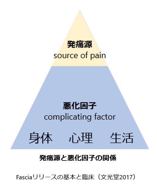 発痛源と悪化因子の関係