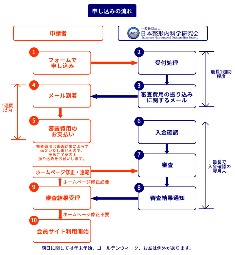 入会の審査の流れ